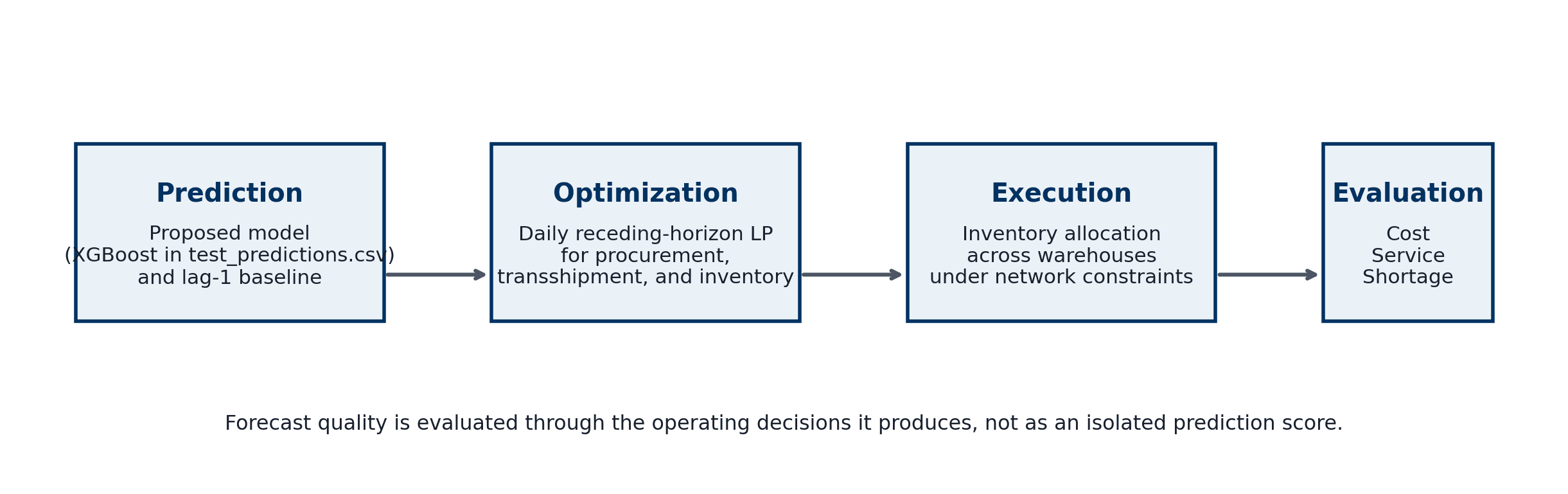 Predict-optimize-evaluate workflow