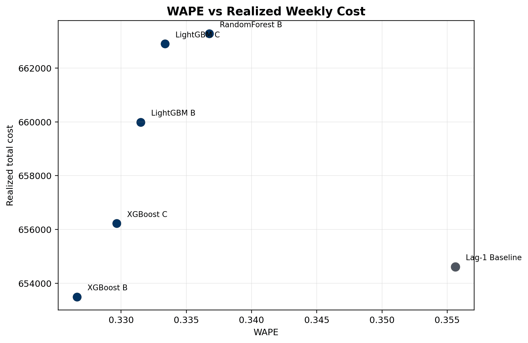 Forecast accuracy versus realized operating cost