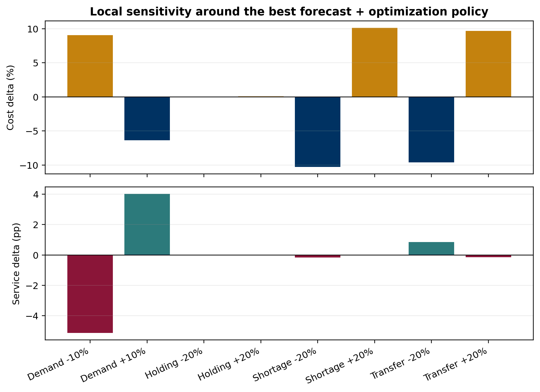 Local sensitivity analysis from the final report