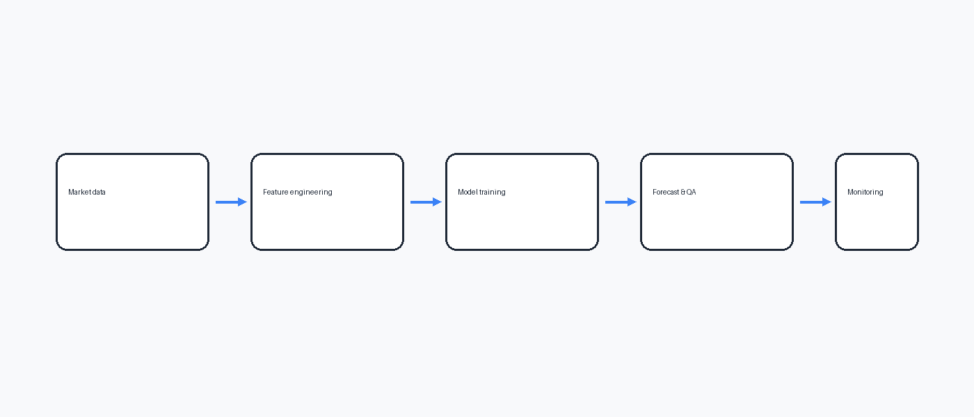 Forecasting pipeline diagram (concept)