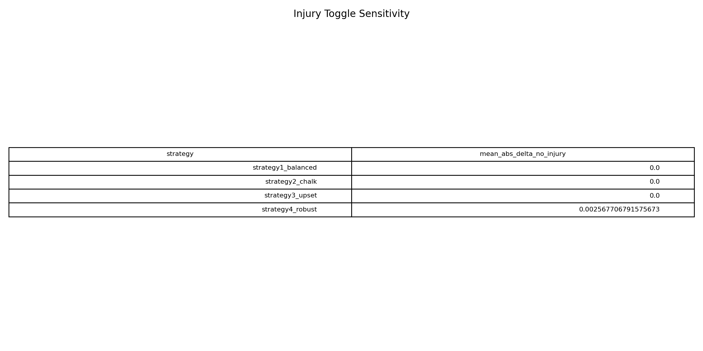 Sensitivity analysis for injury signal experiments