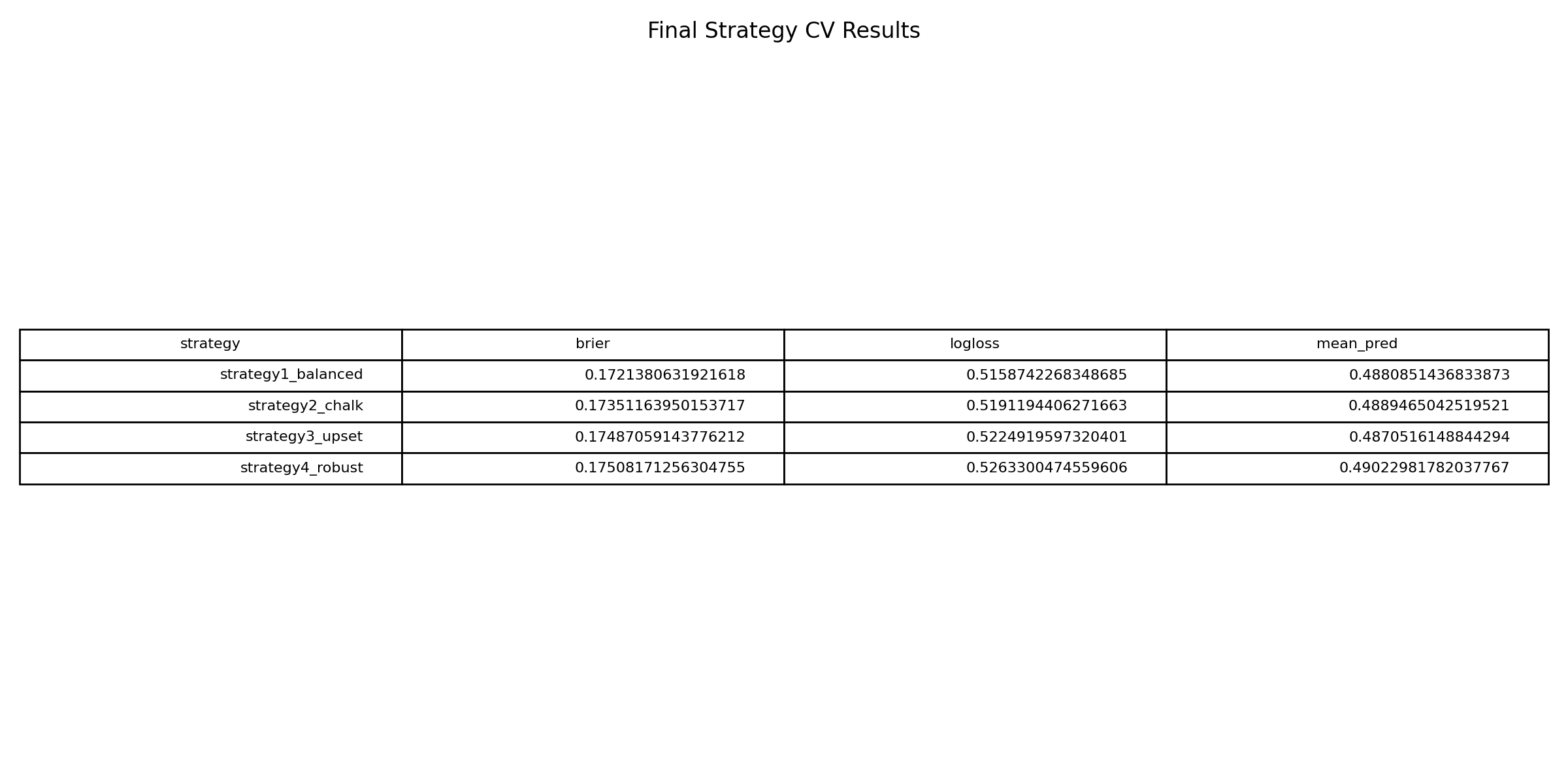 Final strategy metrics and comparison