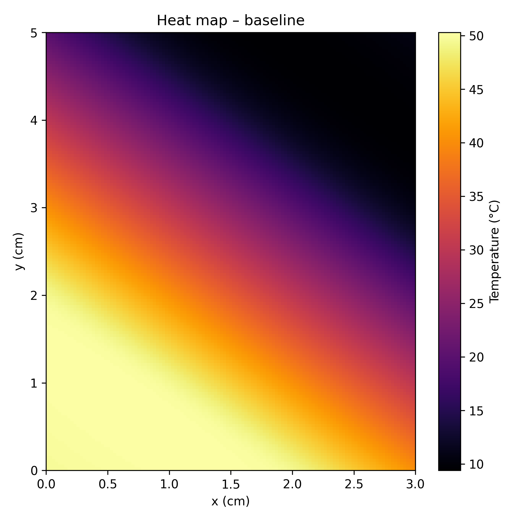 PINN heat-transfer prediction heatmap