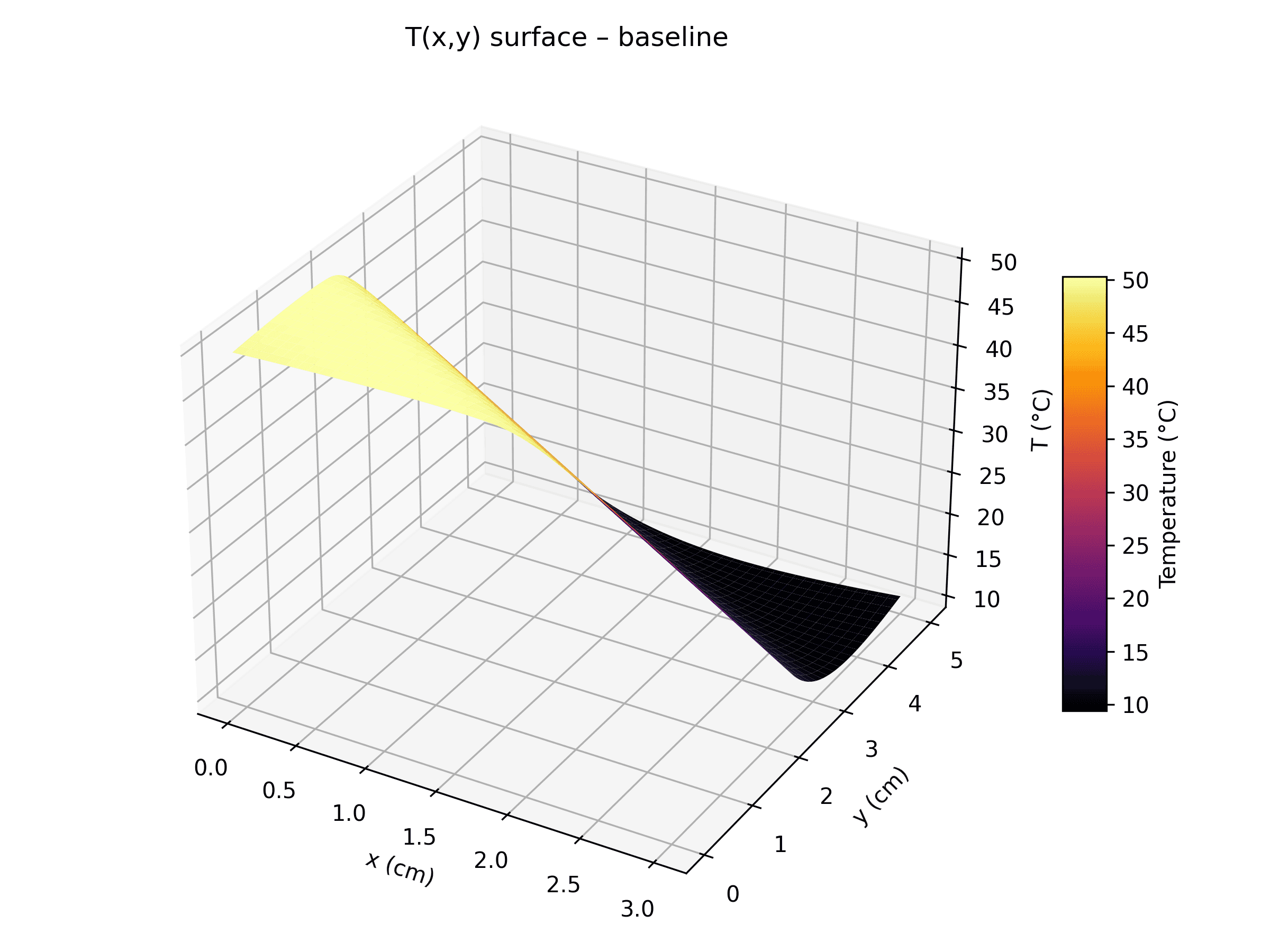 PINN baseline surface