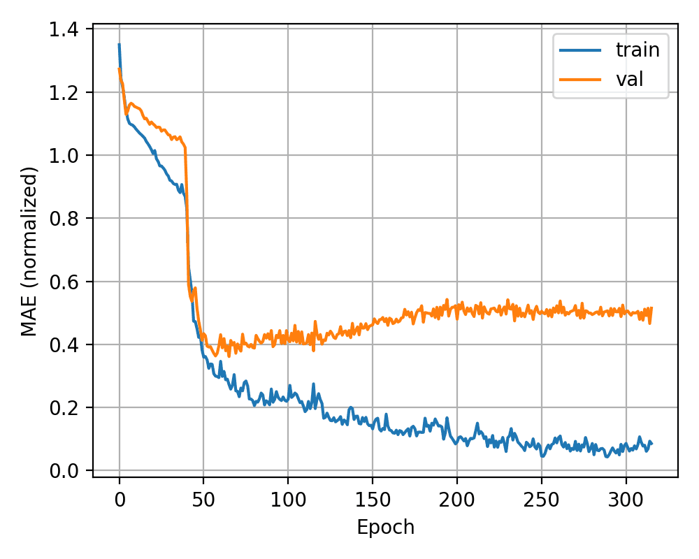 PV training loss curve