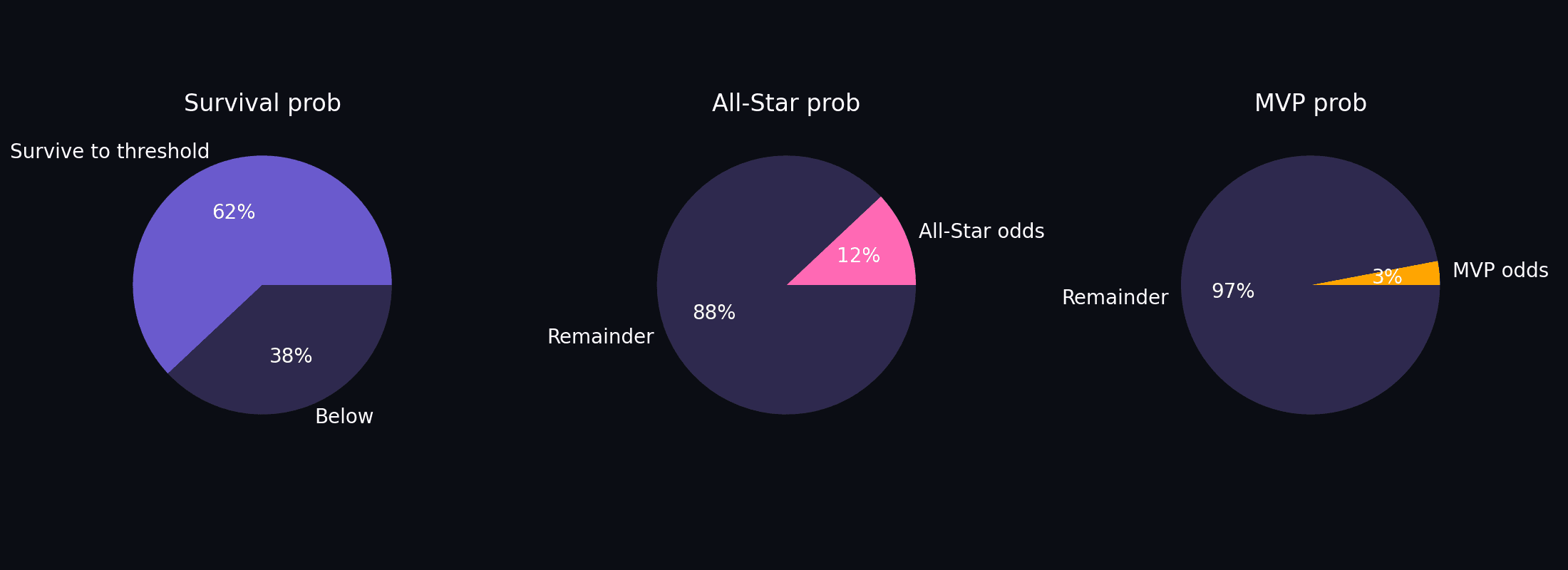 Predicted career outcome probabilities