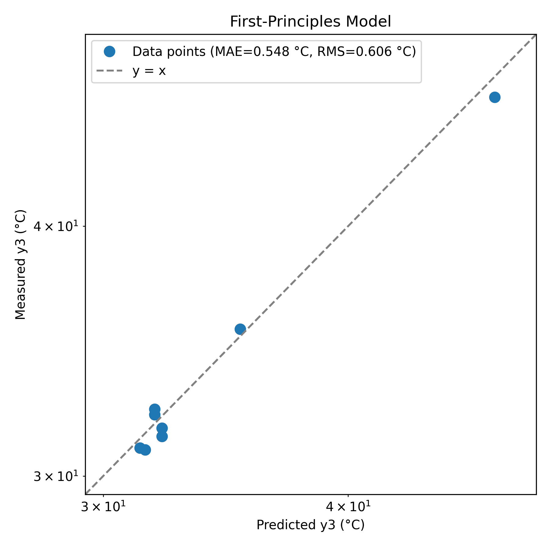 First-principles predictions vs data