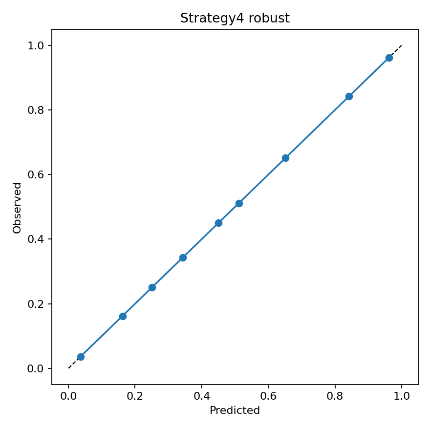 Calibration curve for the robust strategy