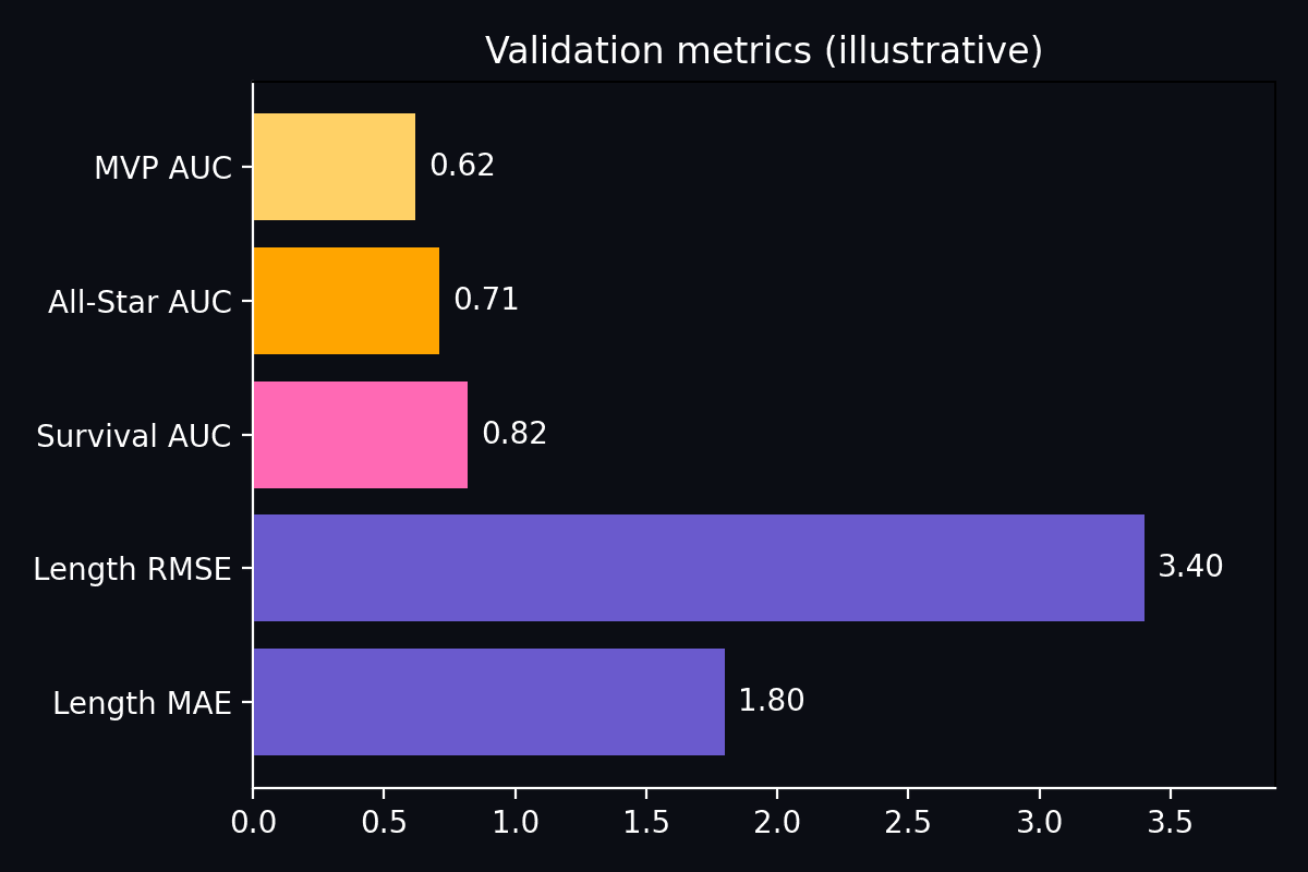 Validation metrics summary