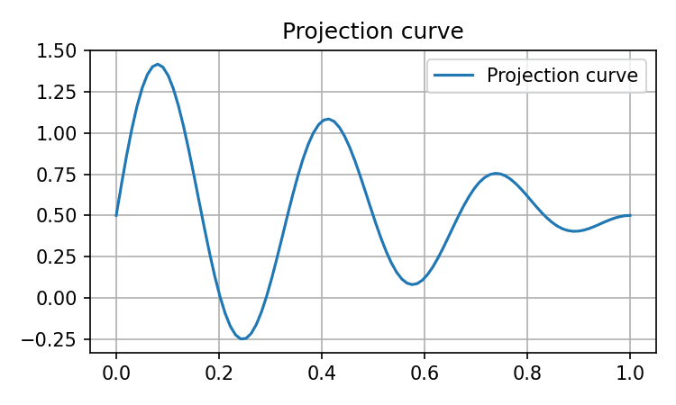 Career projection curve example
