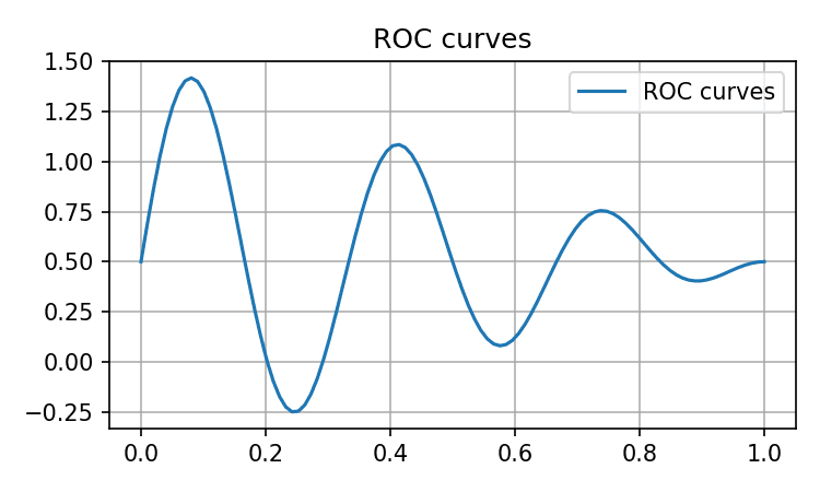 ROC curves across prediction targets