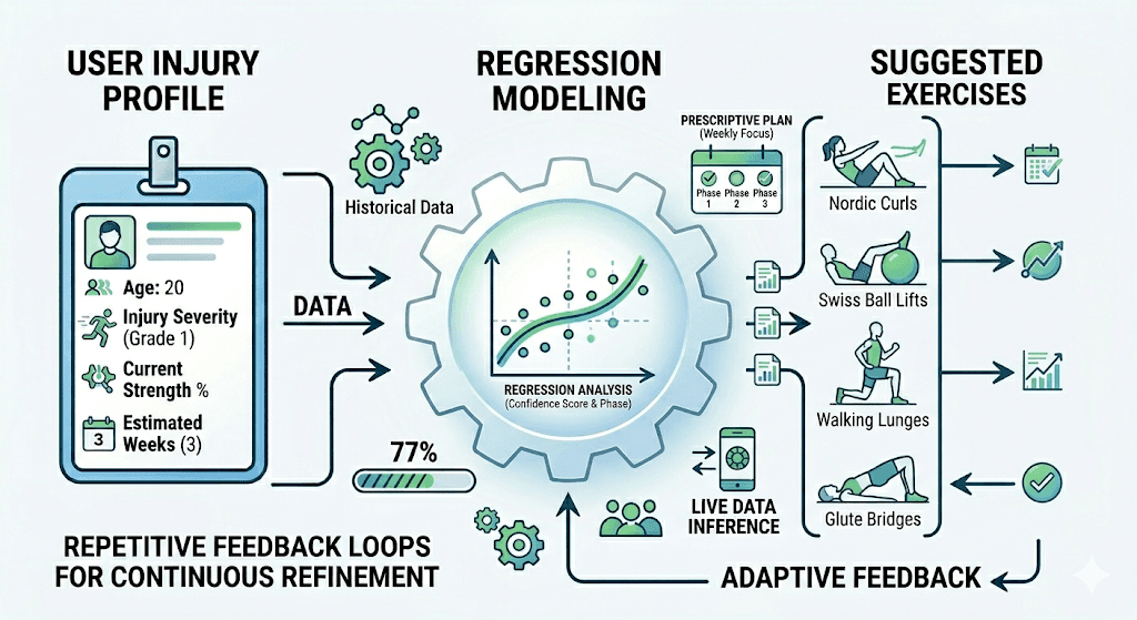 Adaptive recovery feedback model